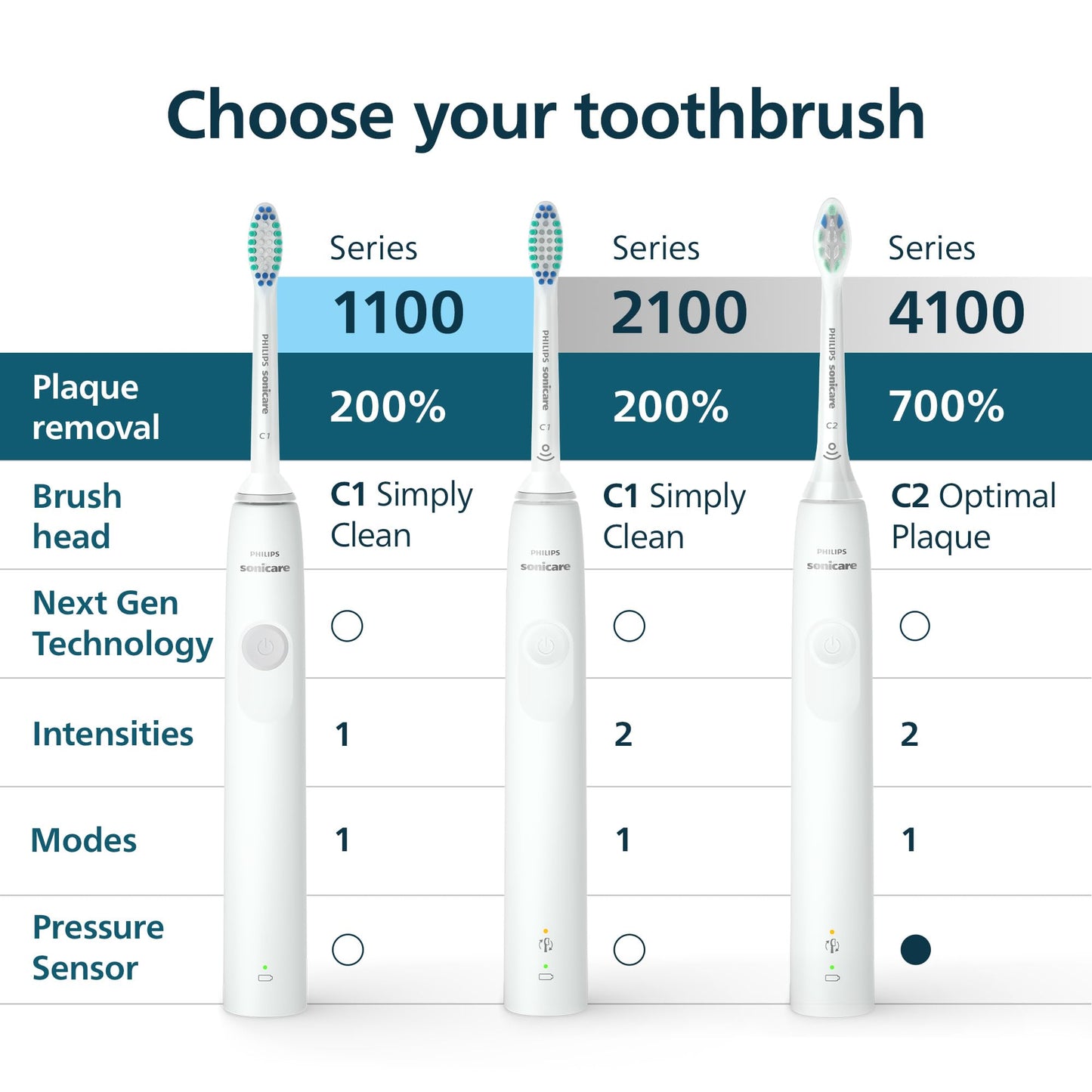 Philips Sonicare 4100 Series Electric Toothbrush - Sonic Toothbrush with Advanced Sonic Technology, Pressure Sensor, Two Intensity Settings, Smartimer & Quadpacer, White, Model HX3681/23