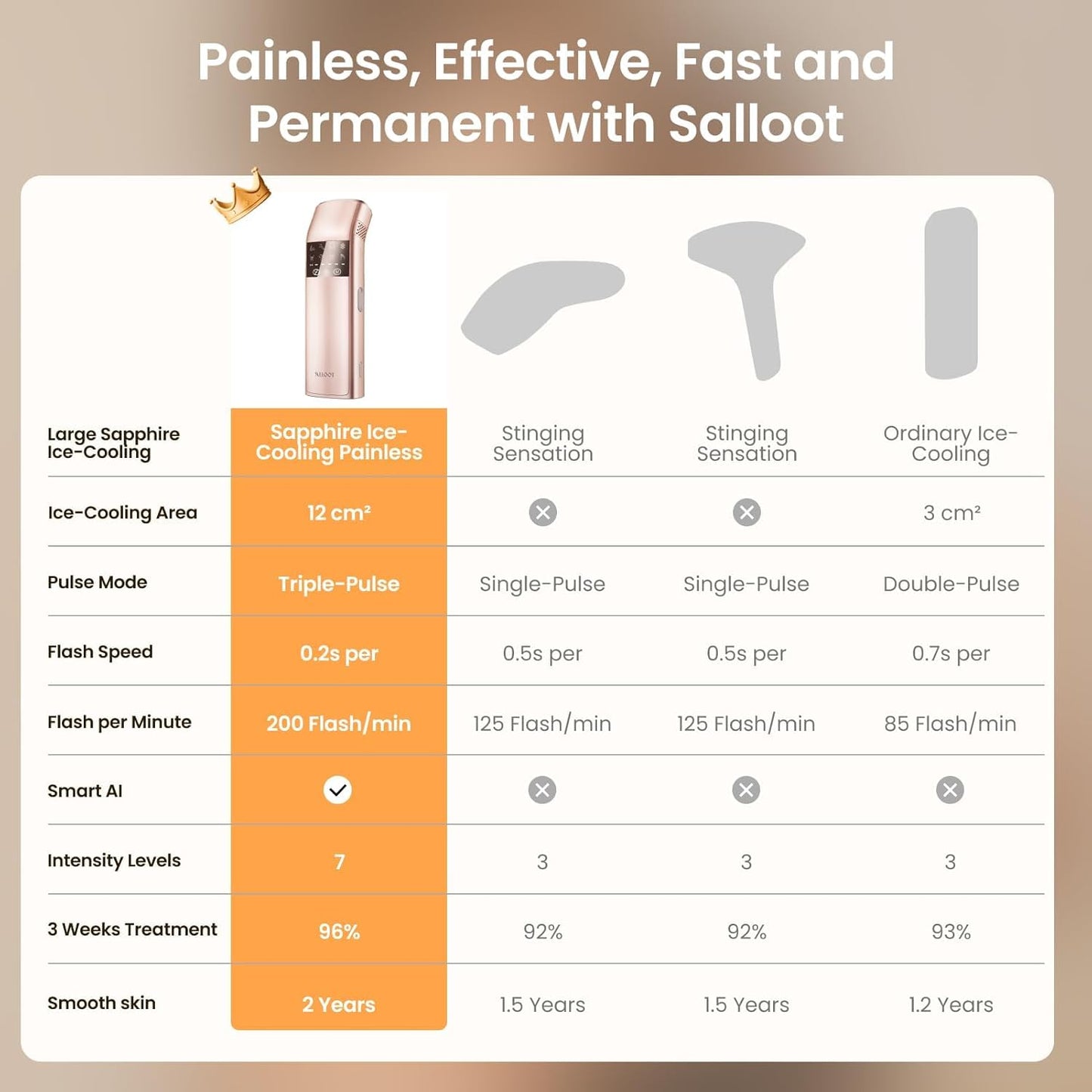Professional IPL Laser Hair Removal for Women and Men, Super Fast TRIPLE-Pulse, 37°F Sapphire Ice-Cooling, Painless, Permanent Home Hair Removal Device for Face, Bikini, Pubic Trinity 10