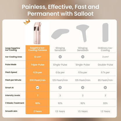Professional IPL Laser Hair Removal for Women and Men, Super Fast TRIPLE-Pulse, 37°F Sapphire Ice-Cooling, Painless, Permanent Home Hair Removal Device for Face, Bikini, Pubic Trinity 10