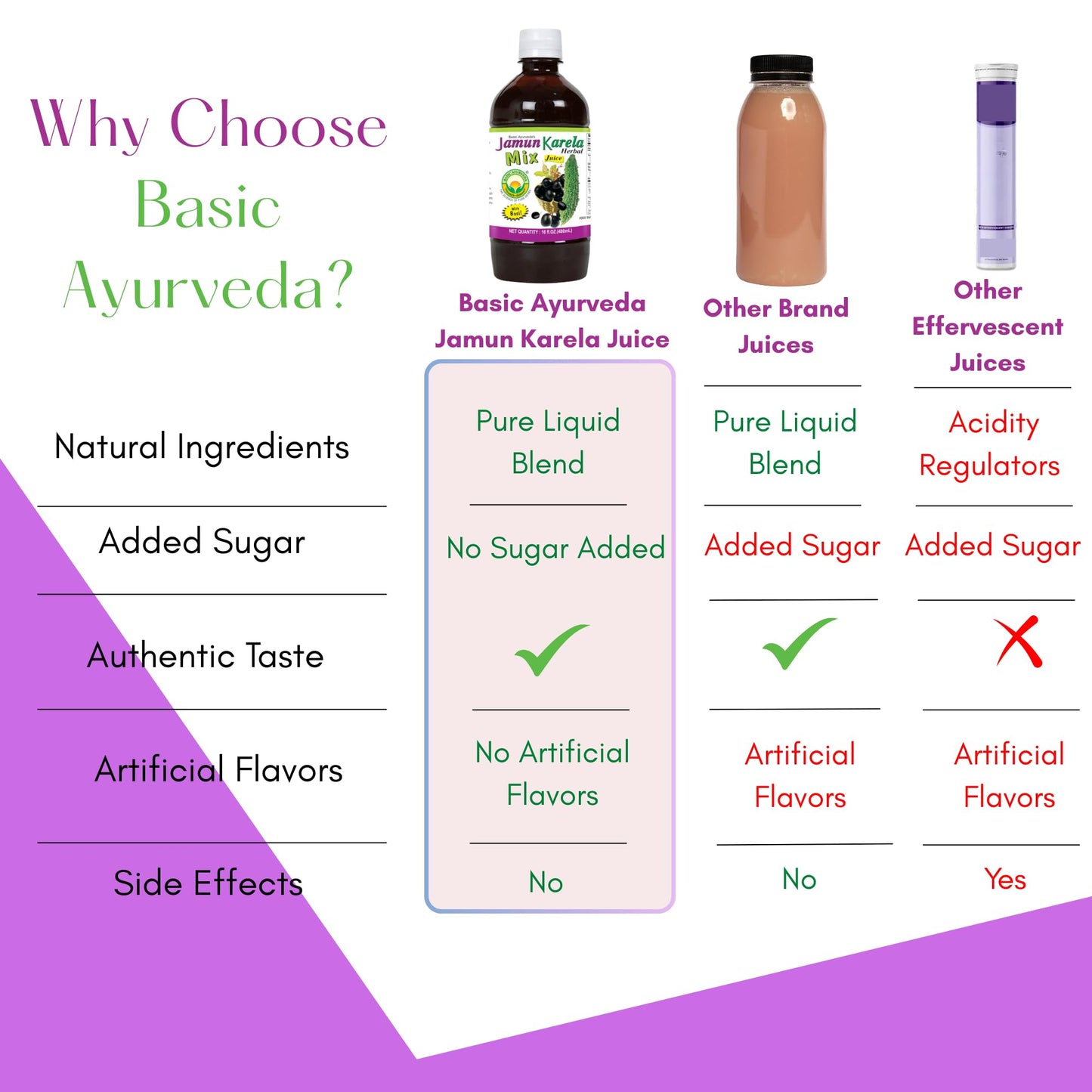 BASIC AYURVEDA Jamun Karela Herbal Mix Juice with Holy Basil | 16.23 Fl Oz (480ml) | Natural Indian Black Berry & Bitter Gourd Juice | Plant-Based Ayurvedic Wellness Drink | No Added Sugar